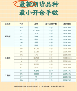 最新期货品种最小开仓手数！-明慧期货培训网，学习联系：15217215251
