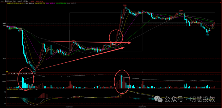 事后看全是机会,当下做全都懵!-明慧期货培训网,学习联系:15217215251