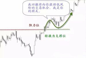 【突破、回踩、确认】鉴别回撤和倒退!-明慧期货培训网,学习联系:15217215251