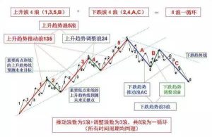 波浪理论在预测价格趋势时的应用！-明慧期货培训网，学习联系：15217215251