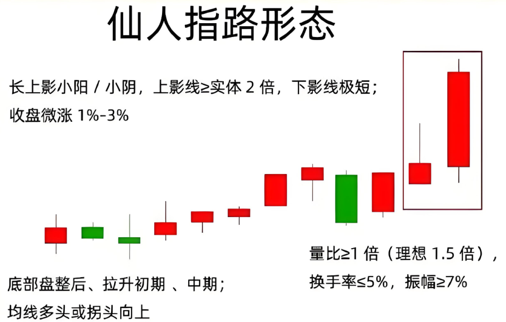图片[1]-【交易招式】仙人指路的用法！-明慧期货培训网，学习联系：15217215251