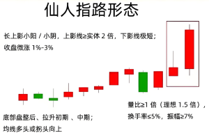 【交易招式】仙人指路的用法!-明慧期货培训网,学习联系:15217215251