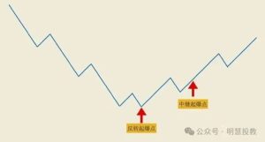 从重仓起爆到浮盈加仓:三种手法教你吃透一波流大行情!-明慧期货培训网,学习联系:15217215251
